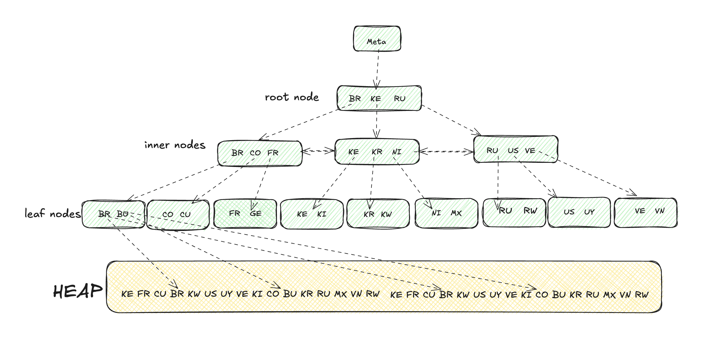 postgres btree